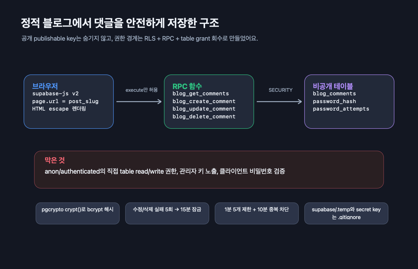 댓글 기능 아키텍처 캡처